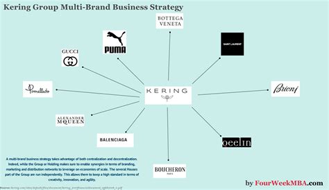 what brands does kering own